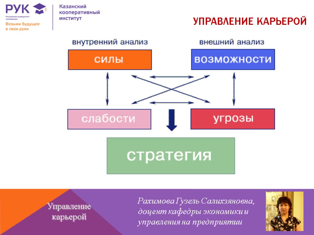 УПРАВЛЕНИЕ КАРЬЕРОЙ Рахимова Гузель Салихзяновна, доцент кафедры экономики и управления на предприятии Управление карьерой